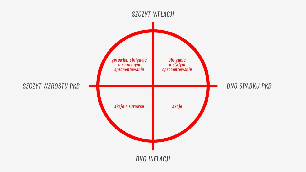Schemat pokazuje, co to jest ubezpieczeniowy fundusz kapitałowy, dzieląc inwestycje na cztery kwadranty zależne od inflacji i PKB.