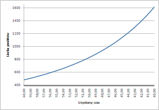 Tabela rekordy świata pływanie 50m style