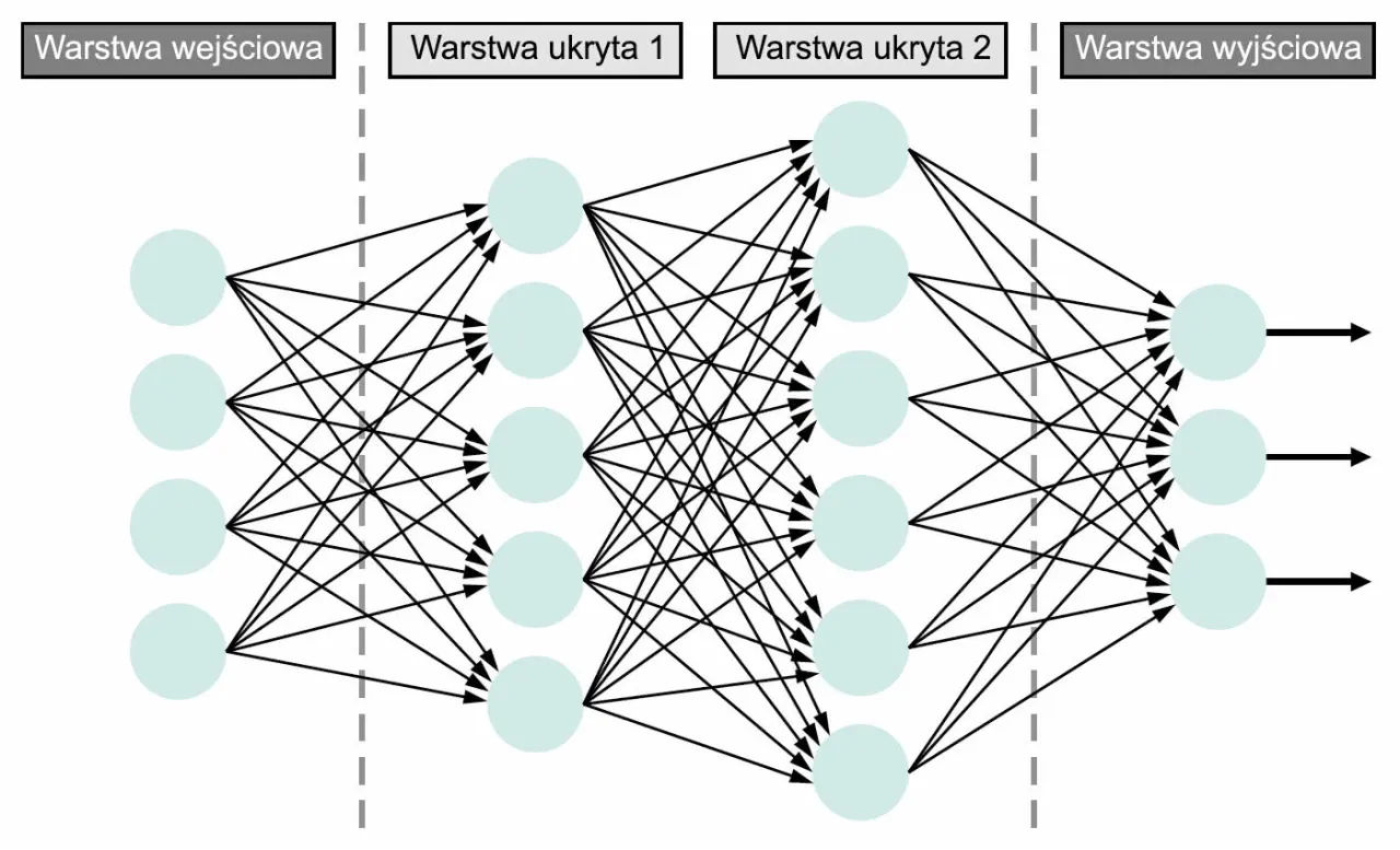 głębokie uczenie sieci neuronowe