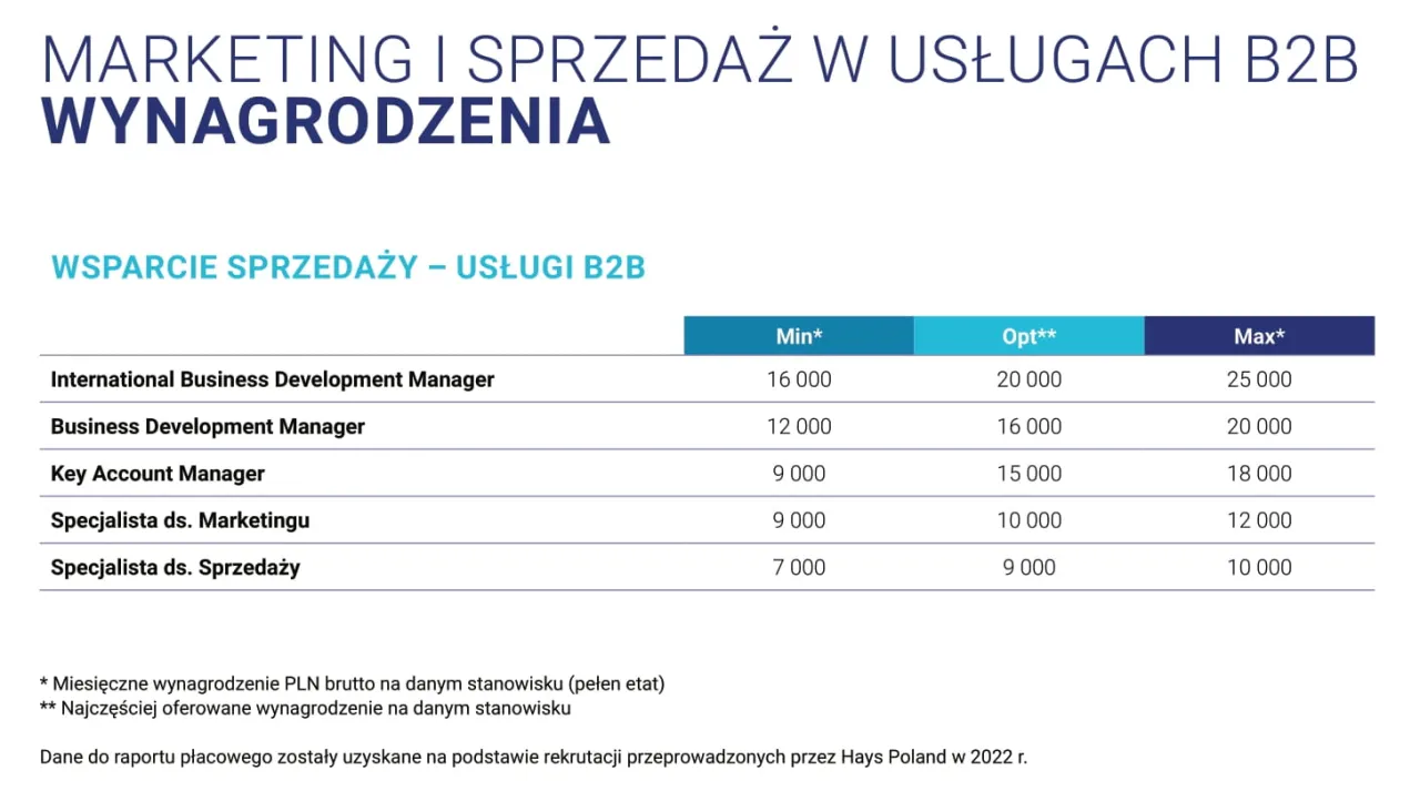 Raport płacowy marketing Polska 2026