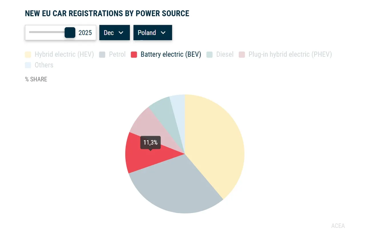 Samochody elektryczne w Polsce statystyki 2026