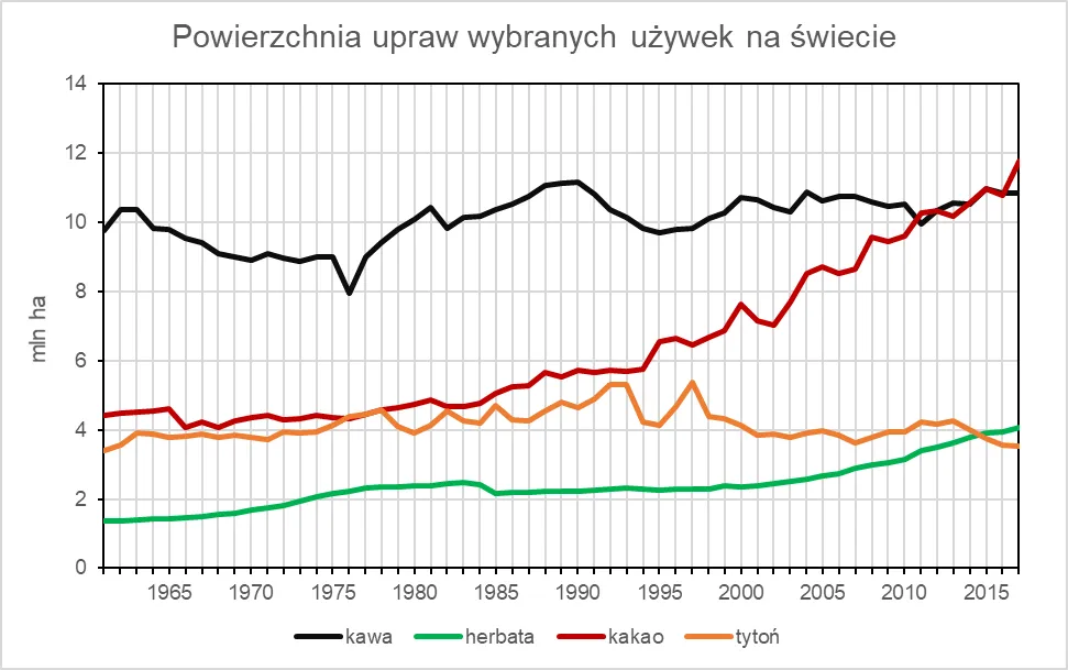 porównanie kawy i kakao wykres