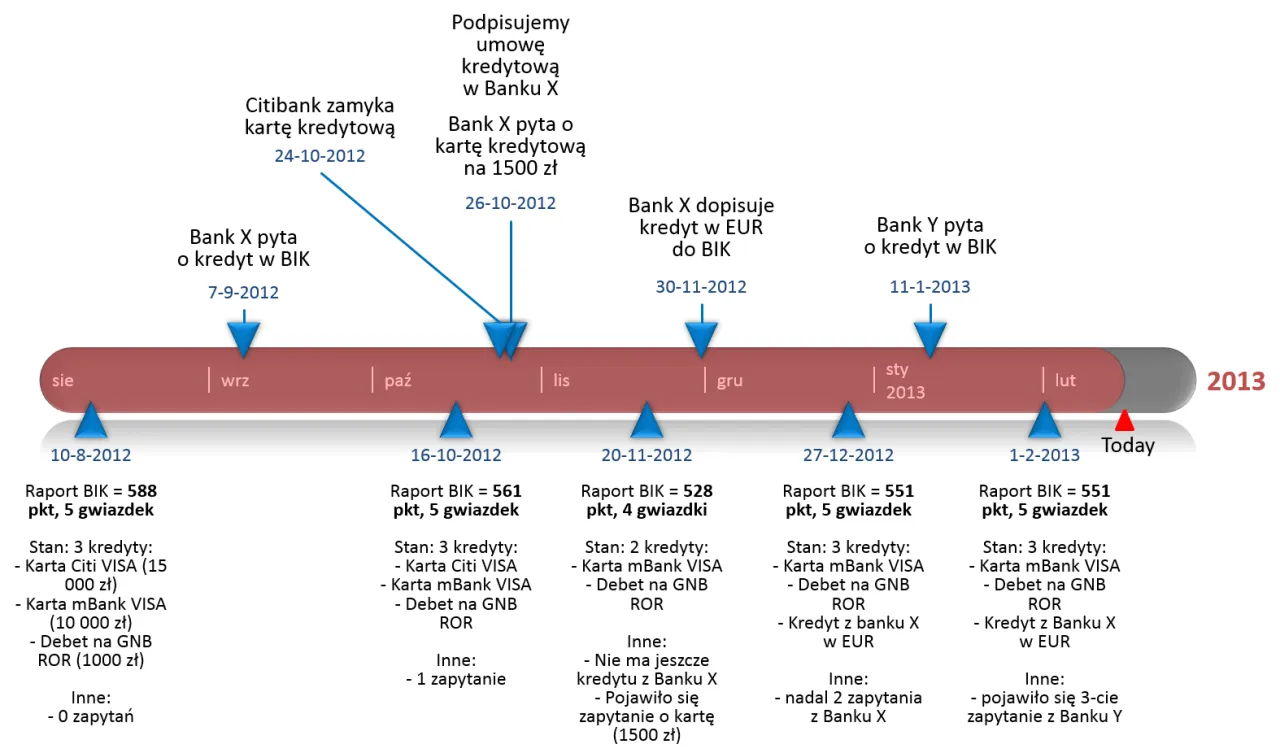 infografika jak poprawić BIK kroki