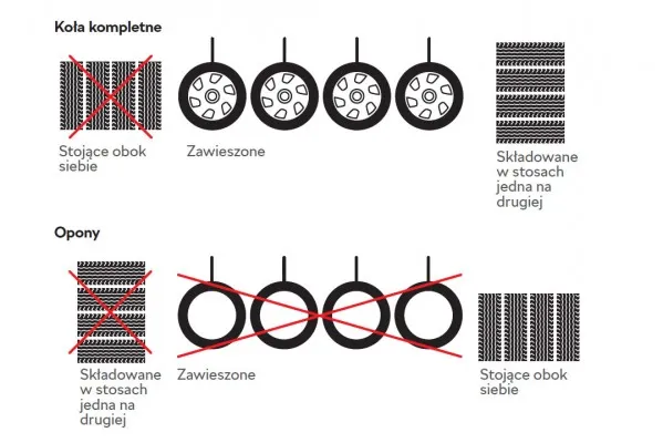 Zdjęcie Jak przechowywać opony zimowe z felgami, aby uniknąć ich uszkodzenia