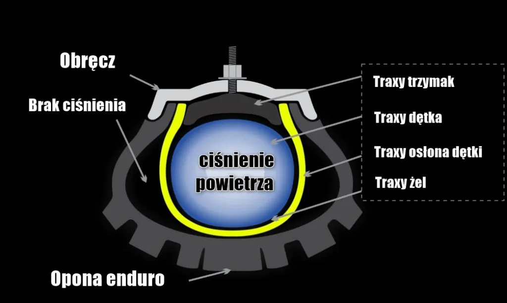 Zdjęcie Jakie ciśnienie w oponach enduro zapewnia najlepszą przyczepność?