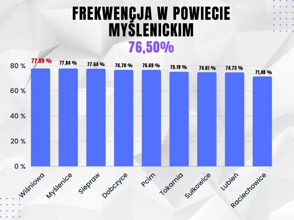 Zdjęcie Statystyki wyborcze: zaskakujące dane o frekwencji i wynikach wyborów
