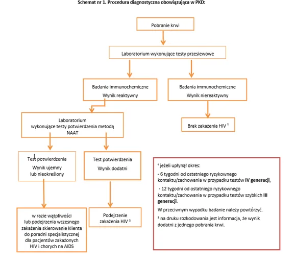 Zdjęcie HIV po jakim czasie badania? Dowiedz się, kiedy test jest wiarygodny