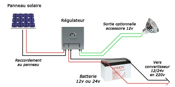 Zdjęcie Comprendre le convertisseur d'énergie solaire en énergie électrique et ses avantages