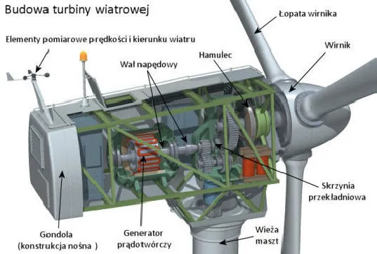 Zdjęcie Co to elektrownia wiatrowa? Jak działa i jakie ma zalety?
