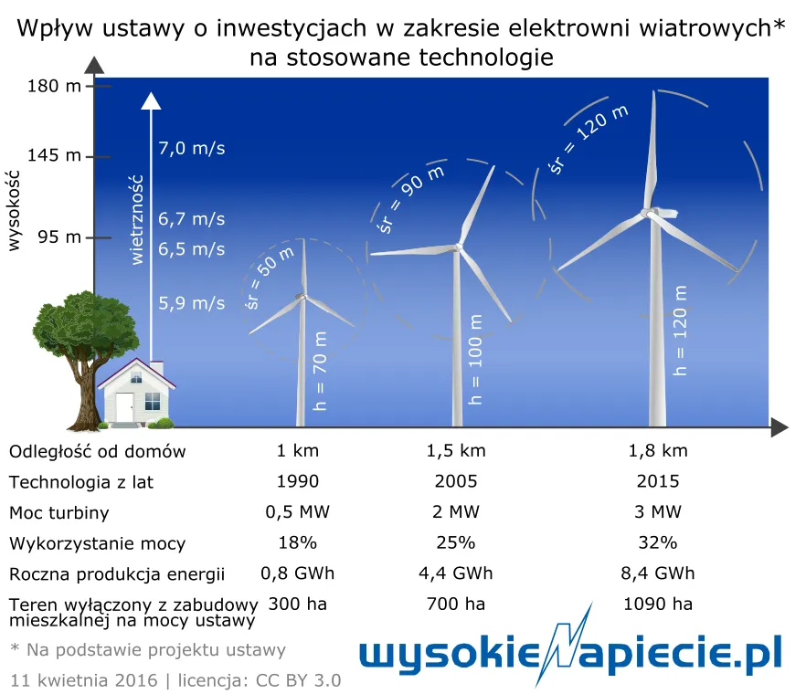 Zdjęcie Koszty budowy elektrowni wiatrowej: Analiza opłacalności w Polsce
