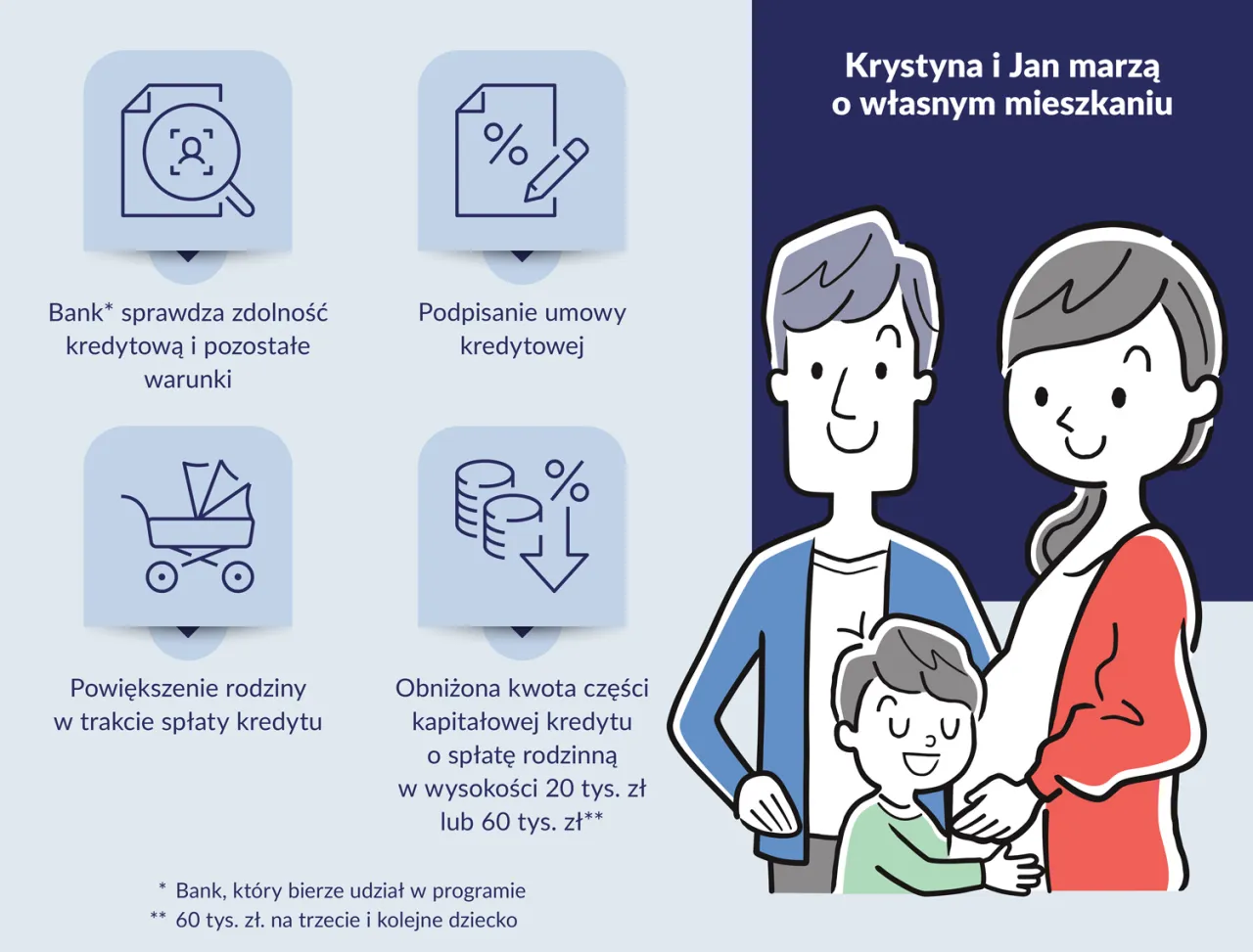 Zdjęcie Mieszkania bez wkładu własnego dla kogo? Sprawdź, czy kwalifikujesz się