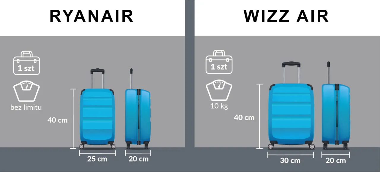 Zdjęcie Jakie są zasady bagażu 40x20x25 w Ryanair i co musisz wiedzieć