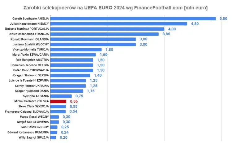 Zdjęcie Ile zarabia piłkarz na Euro? Szokujące kwoty i premie gwiazd