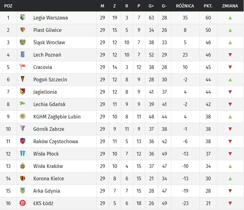 Zdjęcie Ekstraklasa: Kto liderem w aktualnej tabeli?