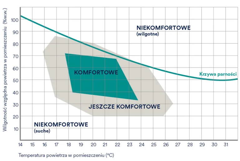 Zdjęcie Co ma wpływ na klimat w mieszkaniu? Odkryj kluczowe czynniki komfortu