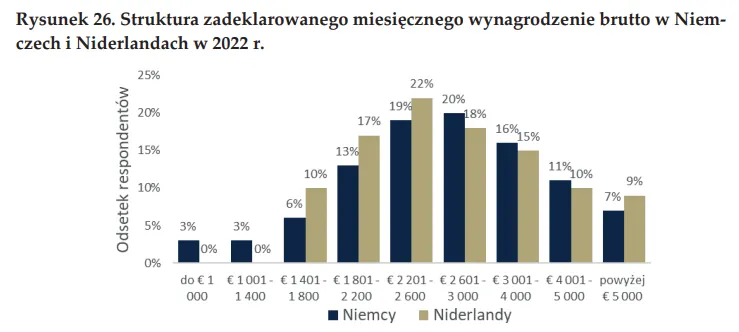 Zdjęcie Praca za granicą ile można zarobić? Sprawdź, co tracisz w Polsce