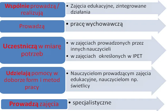 Zdjęcie Hospitacja nauczyciela wspomagającego - jak przebiega i co musisz wiedzieć