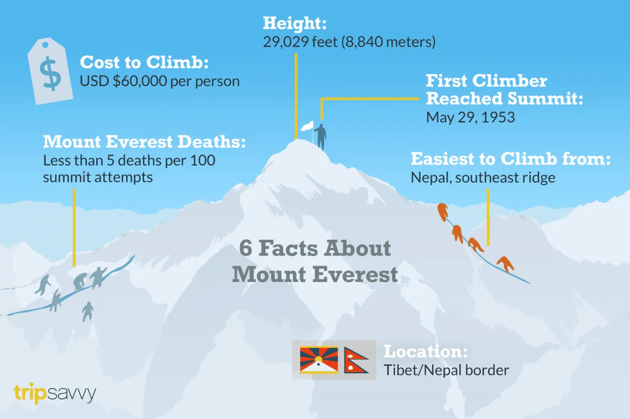Zdjęcie W jakim kraju leży Mount Everest? Odkryj tajemnice tej góry