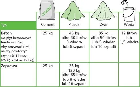 Zdjęcie Ile betonu z worka? Uniknij 5 najgorszych błędów przy wylewaniu