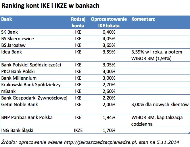 Zdjęcie Jakie oprocentowanie IKZE oferuje? Porównaj i uniknij strat emerytalnych