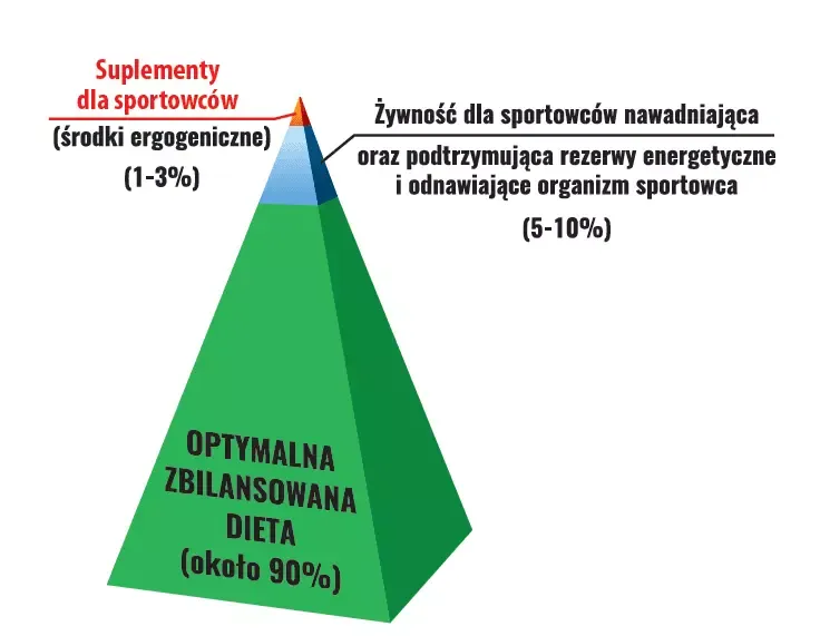 dieta crossfit suplementy piramida