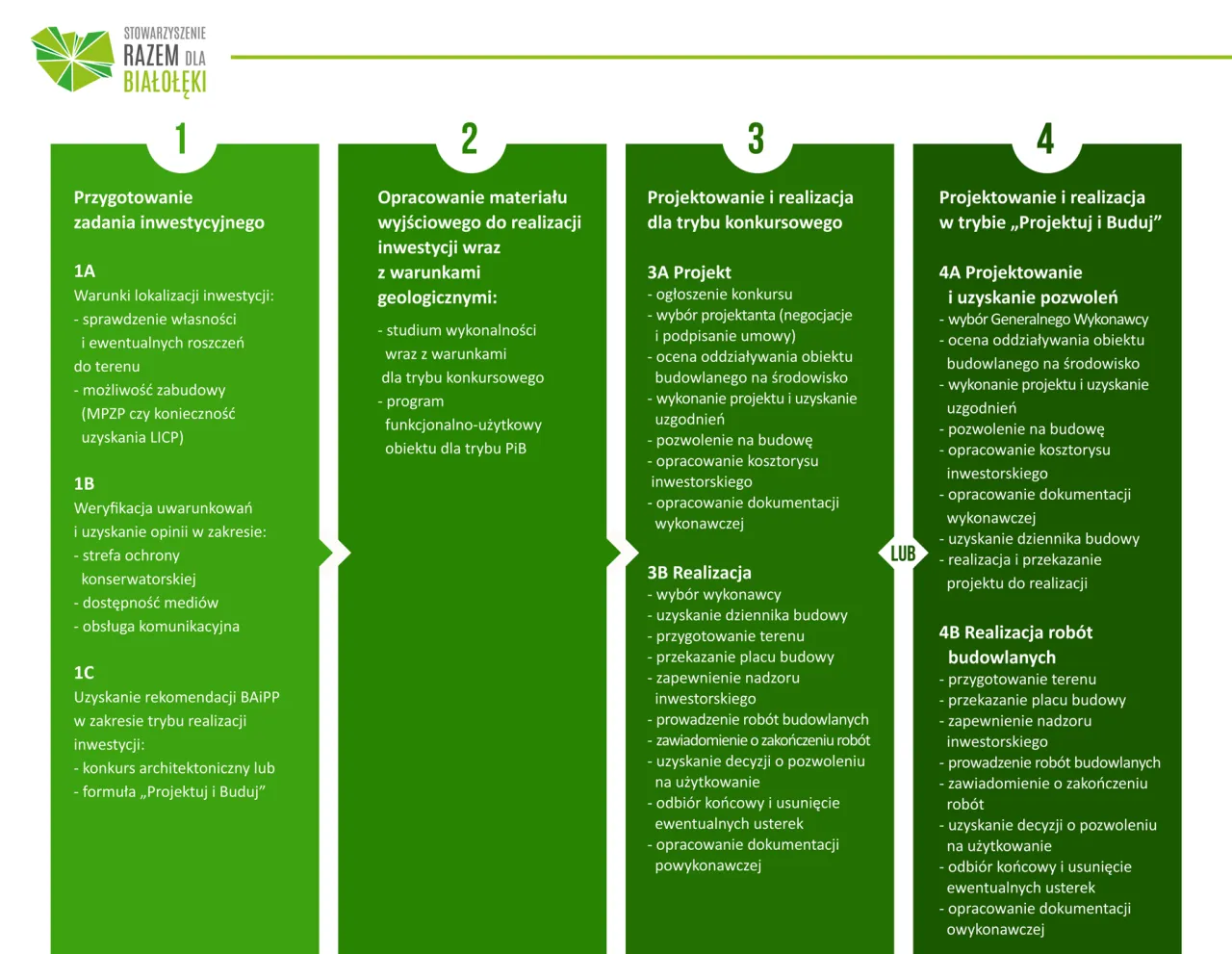 Proces inwestycyjny dewelopera schemat
