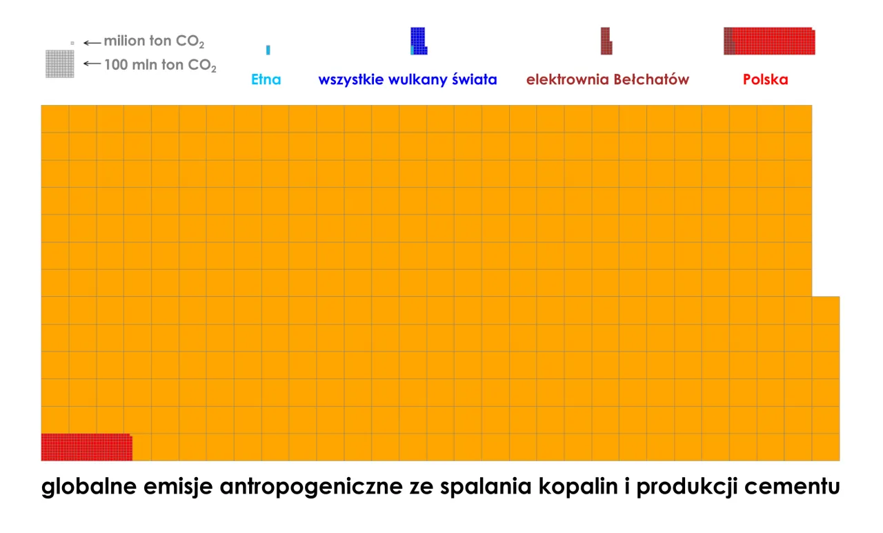 Por&oacute;wnanie emisji CO2 wulkany człowiek wykres