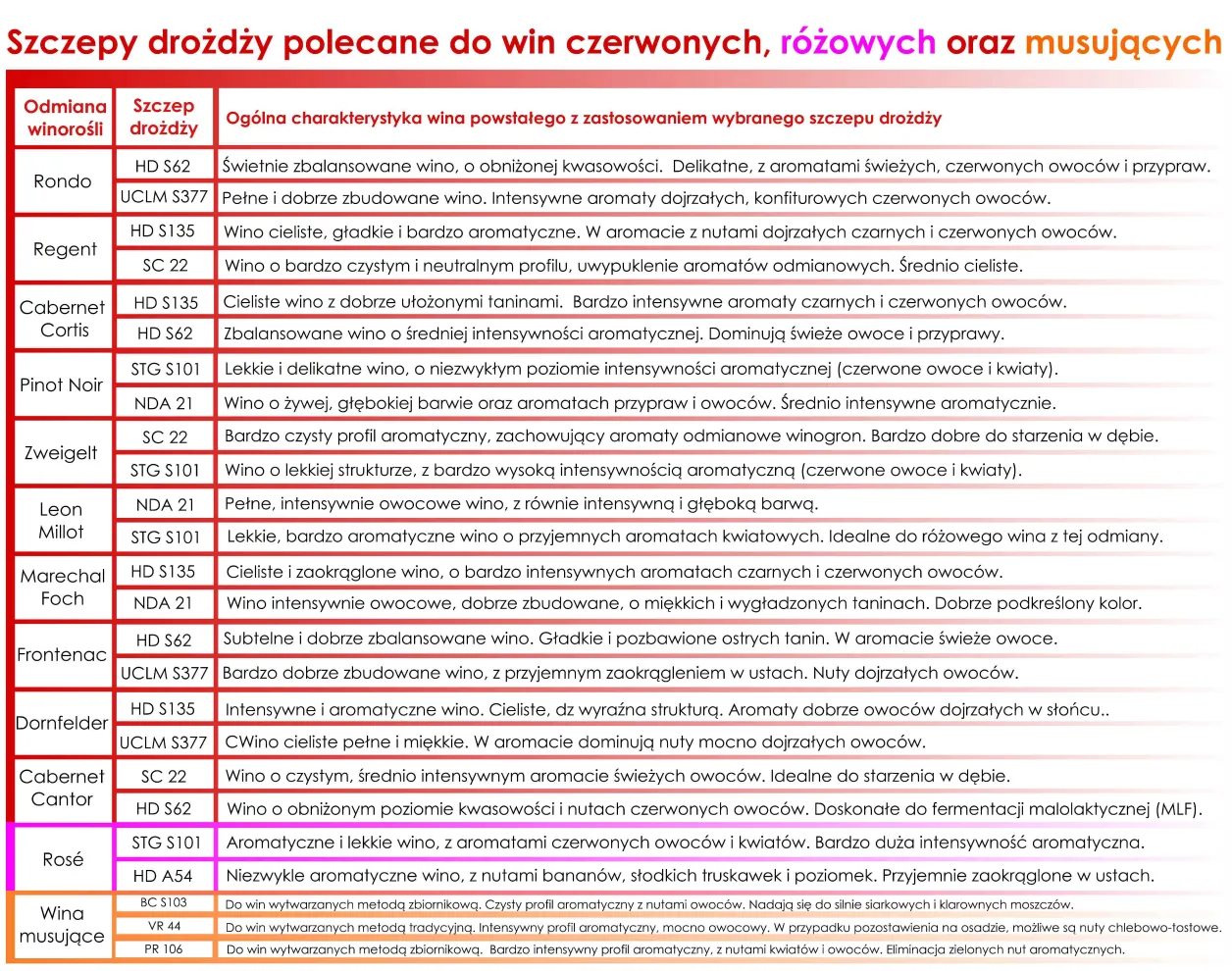 rodzaje drożdży winiarskich i piwowarskich