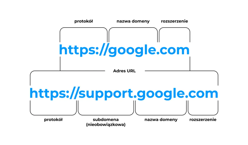Diagram przedstawiający domenę i hosting jako adres i dom