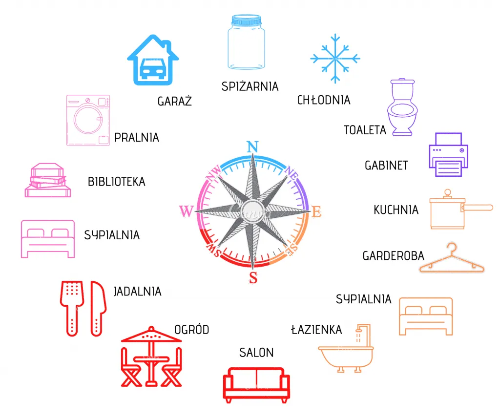 schemat domu z zaznaczonymi stronami świata i funkcjami pomieszczeń