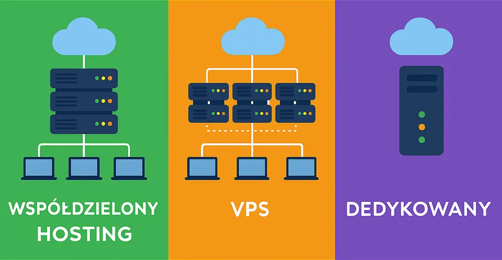 porównanie cen hostingu współdzielony vps dedykowany chmura