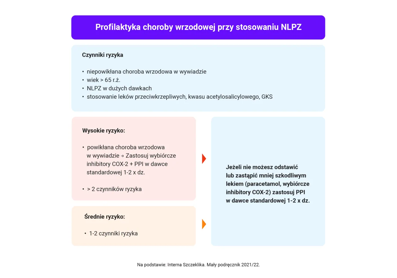 czynniki ryzyka uszkodzenia żołądka NLPZ