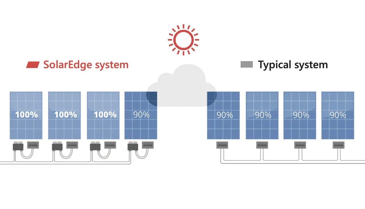 Mikroinwertery i optymalizatory mocy w fotowoltaice