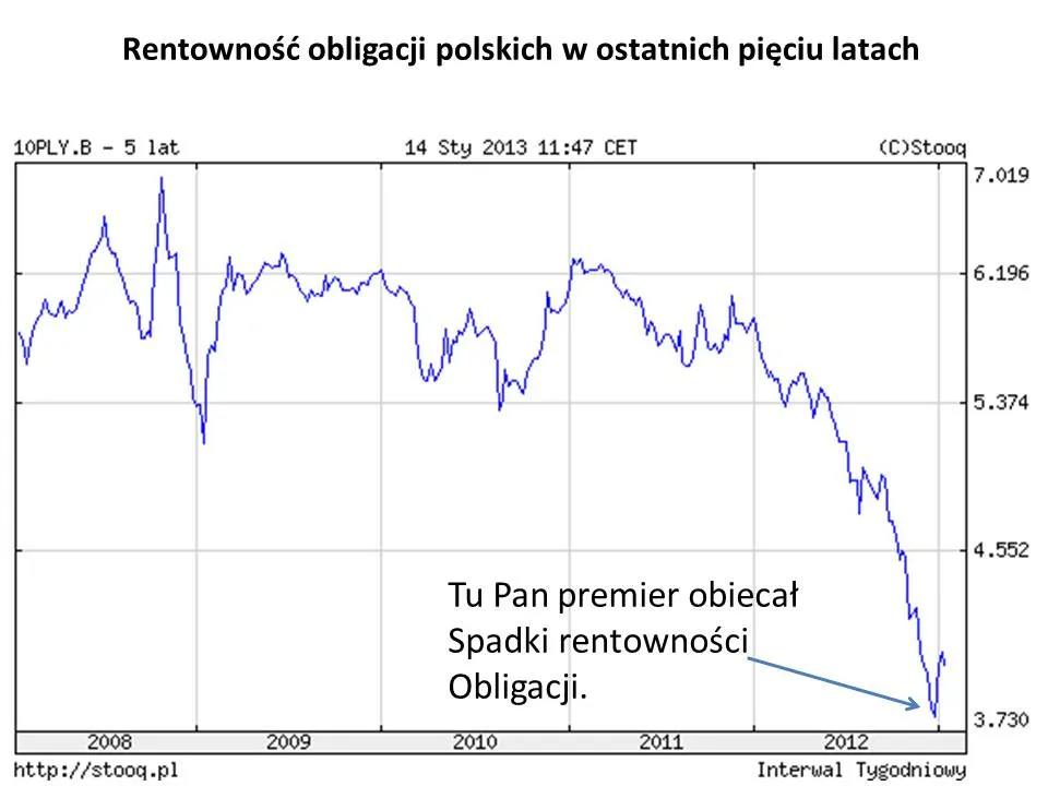 Zdjęcie Jak rentowność obligacji wpływa na Twoje decyzje inwestycyjne?