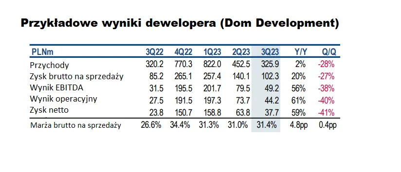 marża deweloperska brutto netto