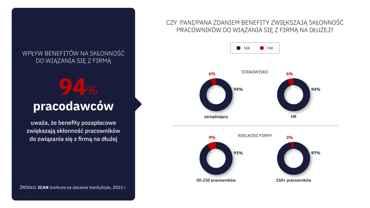 benefity pozapłacowe dla pracowników infografika