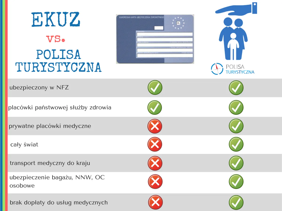 EKUZ a ubezpieczenie turystyczne różnice