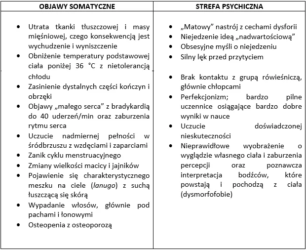 objawy zaburzeń odżywiania tabela