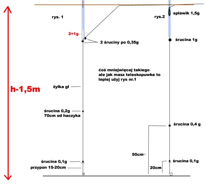 schemat rozmieszczenia śrucin na żyłce wędkarskiej