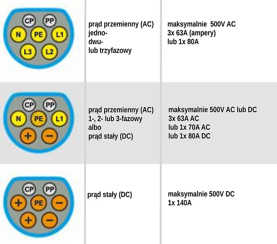 Rodzaje ładowarek do samochodów elektrycznych AC DC