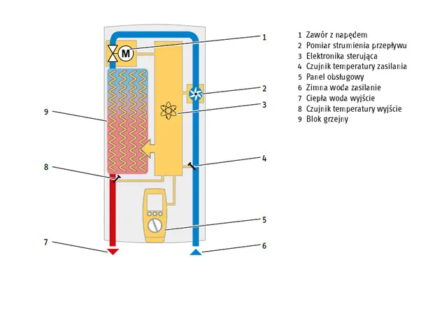 różnica podgrzewacz przepływowy a pojemnościowy schemat