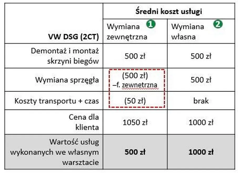 tabela czasów wymiany sprzęgła w samochodach