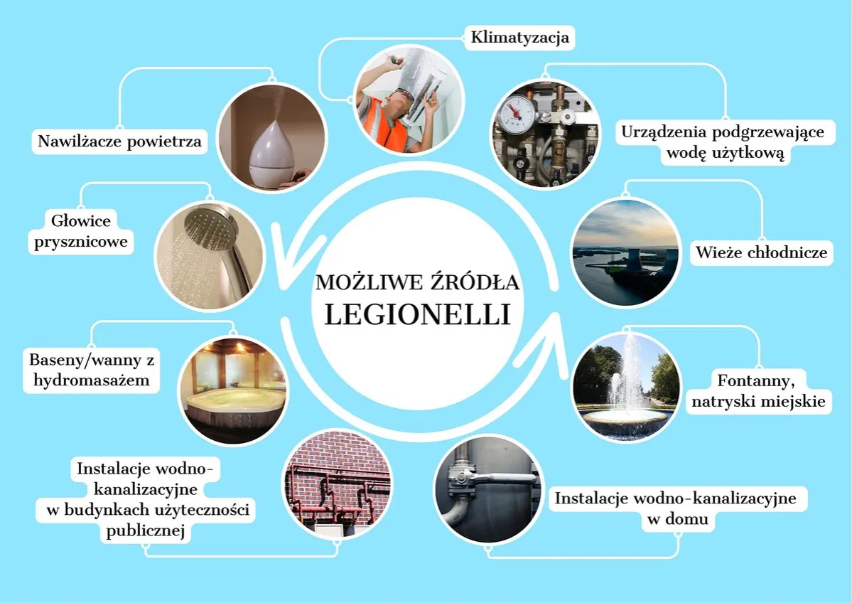 źródła legionelli w domu instalacjach