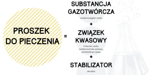 składniki proszku do pieczenia infografika