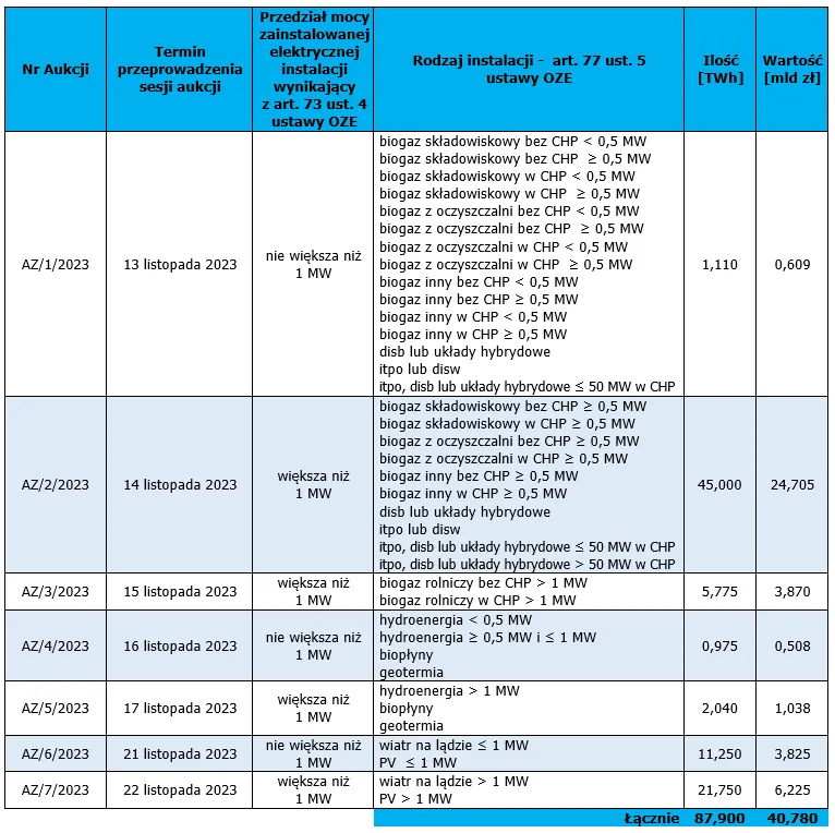 różne typy instalacji OZE koszyki aukcyjne