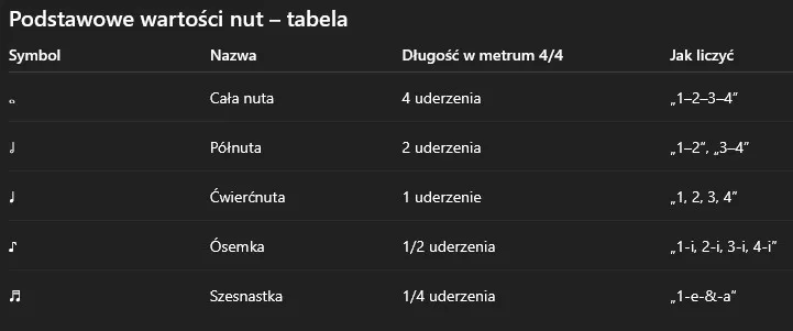 Wartości rytmiczne nut tabela