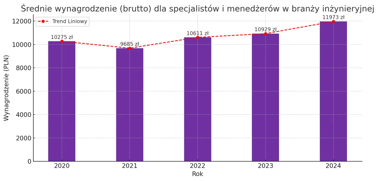 Wynagrodzenia w branży deweloperskiej Polska