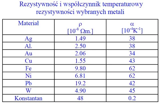 ranking metali przewodzących prąd