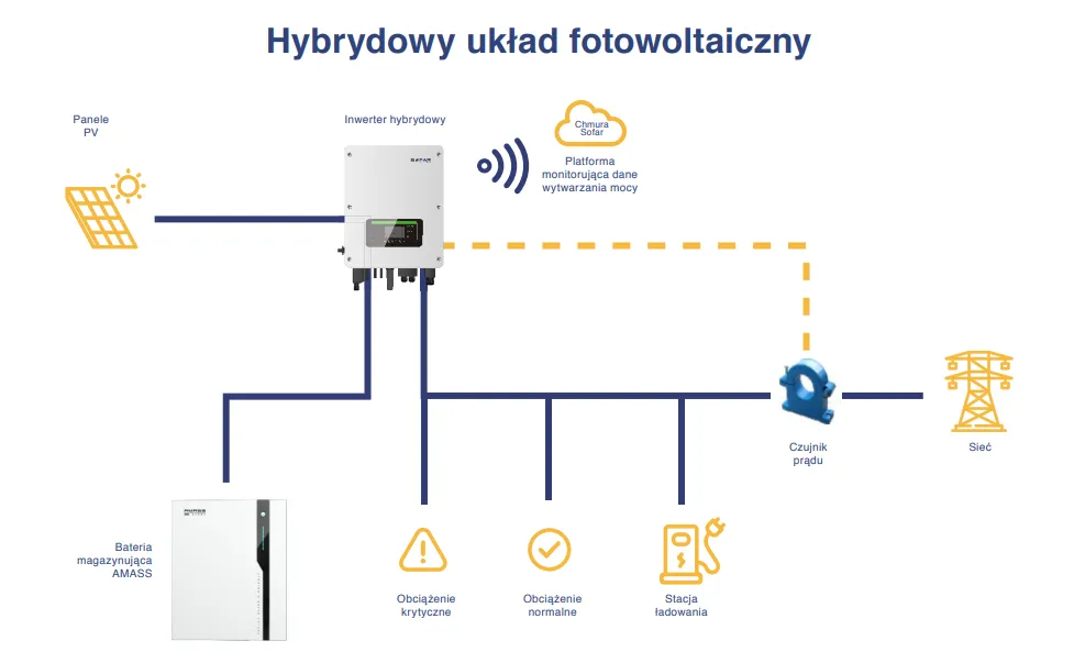 rodzaje inwerter&oacute;w fotowoltaicznych schemat