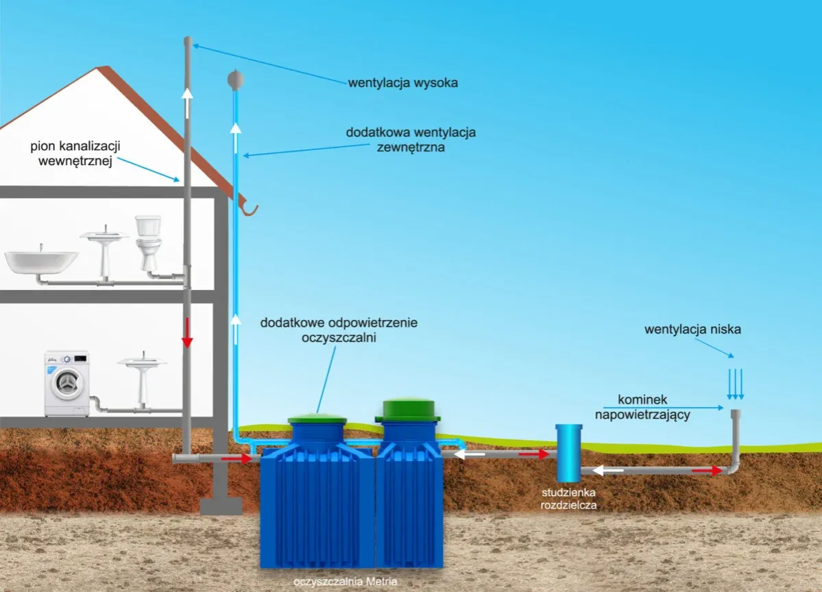 Schemat przedstawia działanie oczyszczalni biologicznej lub ekologicznej. Widać dom z instalacją kanalizacyjną, połączoną z dwoma zbiornikami oczyszczalni.